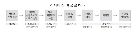 노인맞춤돌봄서비스 제공 절차. 보건복지부 제공
